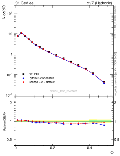Plot of tO in 91 GeV ee collisions