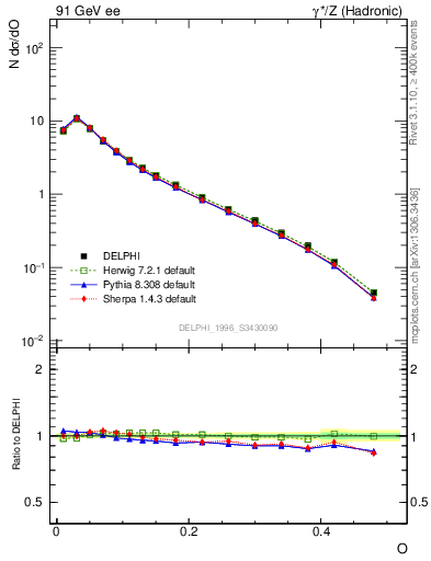 Plot of tO in 91 GeV ee collisions