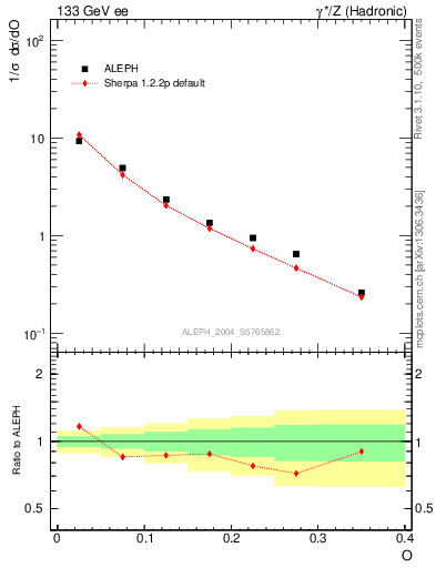 Plot of tO in 133 GeV ee collisions