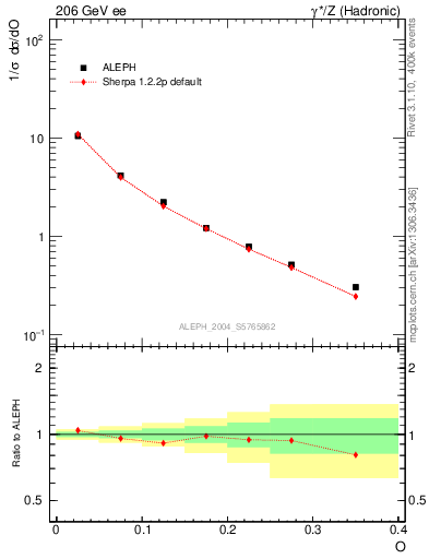 Plot of tO in 206 GeV ee collisions