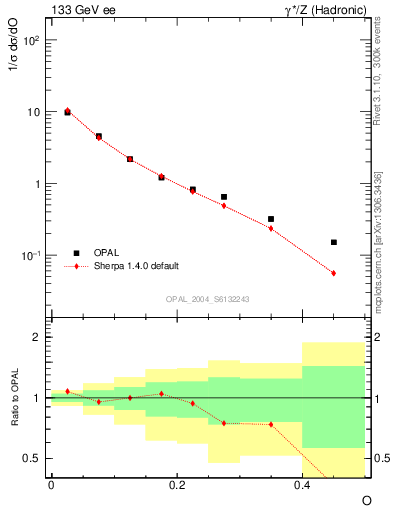 Plot of tO in 133 GeV ee collisions