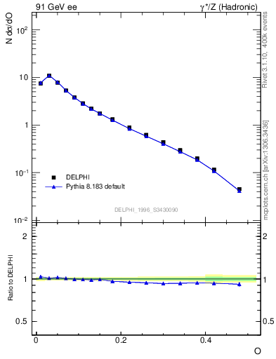 Plot of tO in 91 GeV ee collisions