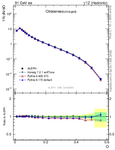 Plot of tO in 91 GeV ee collisions