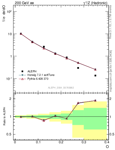 Plot of tO in 200 GeV ee collisions