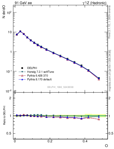 Plot of tO in 91 GeV ee collisions