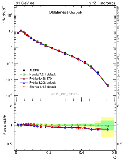 Plot of tO in 91 GeV ee collisions
