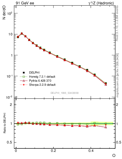 Plot of tO in 91 GeV ee collisions