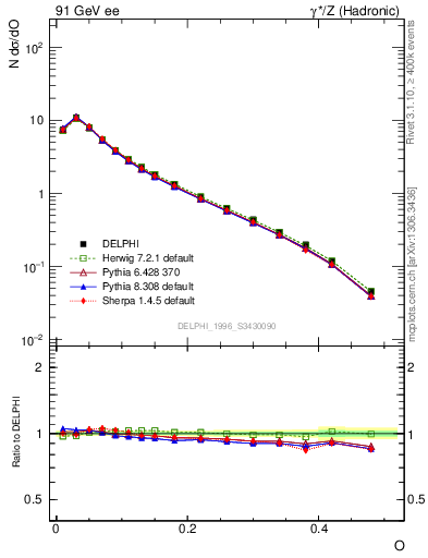 Plot of tO in 91 GeV ee collisions