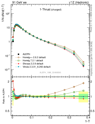 Plot of tau in 91 GeV ee collisions