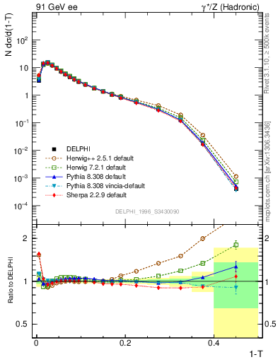 Plot of tau in 91 GeV ee collisions