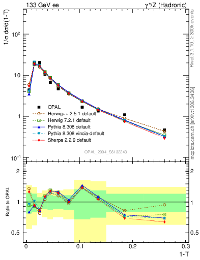 Plot of tau in 133 GeV ee collisions