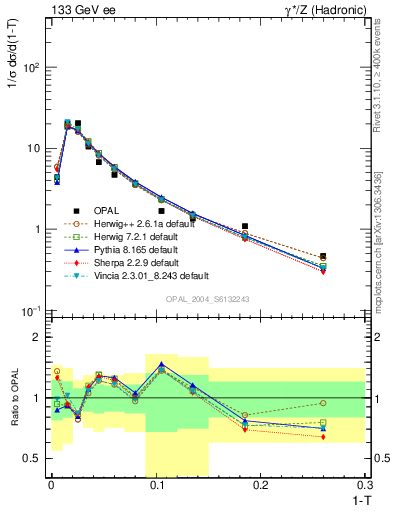 Plot of tau in 133 GeV ee collisions
