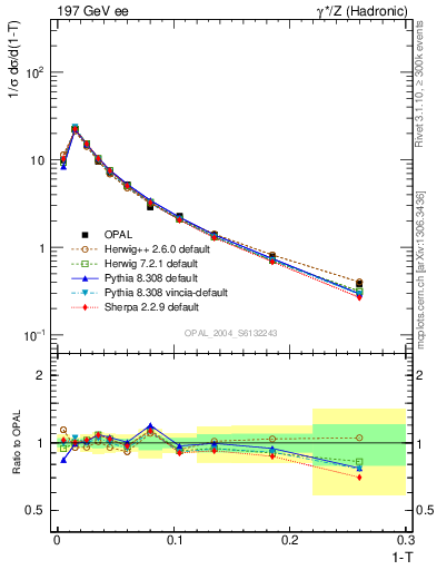 Plot of tau in 197 GeV ee collisions