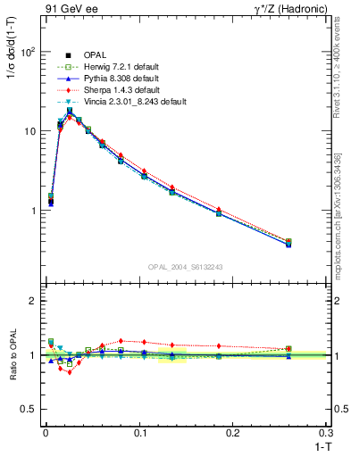 Plot of tau in 91 GeV ee collisions