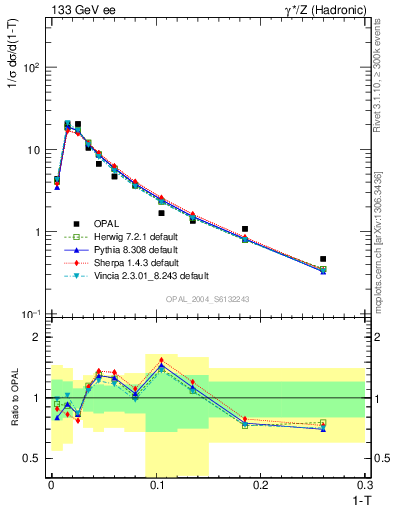 Plot of tau in 133 GeV ee collisions