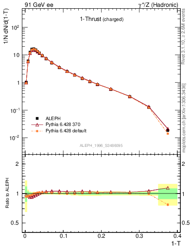 Plot of tau in 91 GeV ee collisions