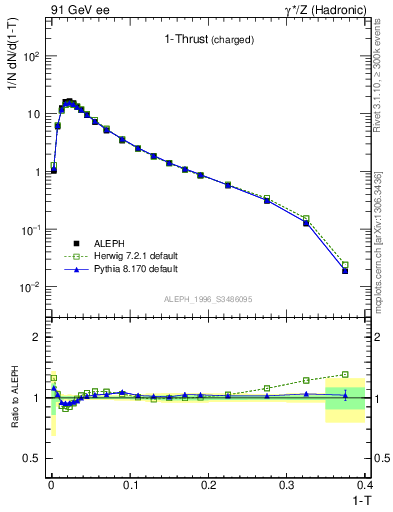 Plot of tau in 91 GeV ee collisions