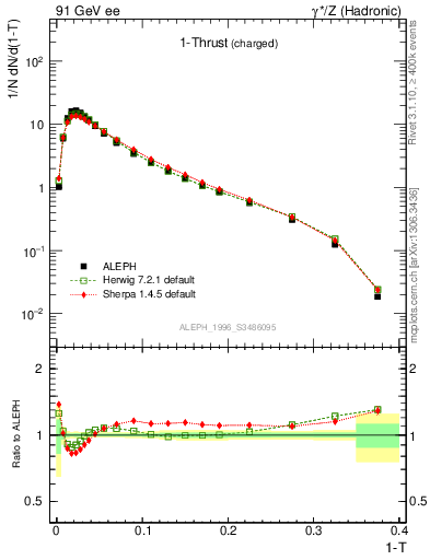 Plot of tau in 91 GeV ee collisions