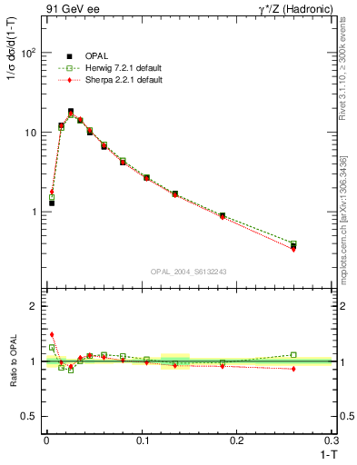 Plot of tau in 91 GeV ee collisions