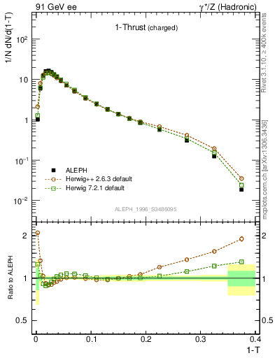 Plot of tau in 91 GeV ee collisions