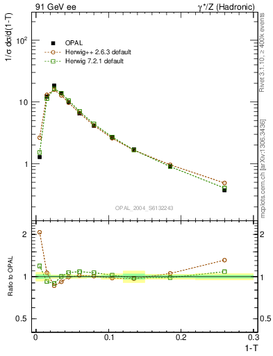 Plot of tau in 91 GeV ee collisions