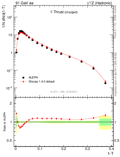 Plot of tau in 91 GeV ee collisions