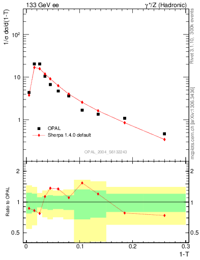 Plot of tau in 133 GeV ee collisions