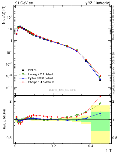 Plot of tau in 91 GeV ee collisions