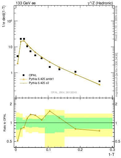 Plot of tau in 133 GeV ee collisions