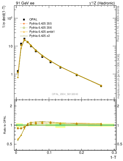 Plot of tau in 91 GeV ee collisions