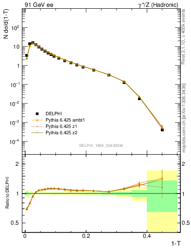 Plot of tau in 91 GeV ee collisions
