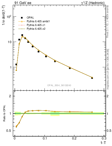 Plot of tau in 91 GeV ee collisions