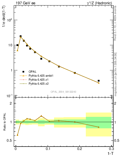 Plot of tau in 197 GeV ee collisions