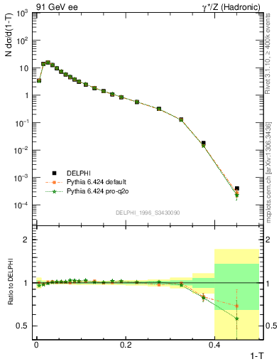 Plot of tau in 91 GeV ee collisions