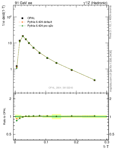 Plot of tau in 91 GeV ee collisions