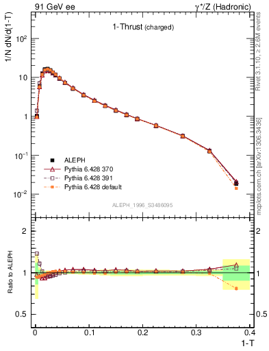 Plot of tau in 91 GeV ee collisions