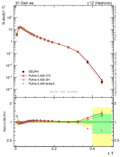 Plot of tau in 91 GeV ee collisions