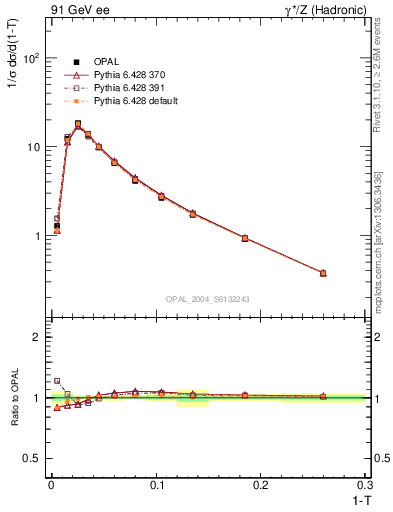 Plot of tau in 91 GeV ee collisions