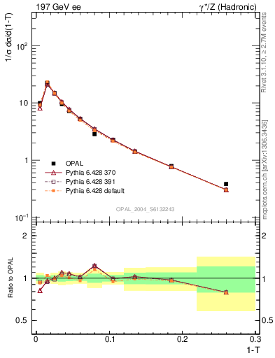 Plot of tau in 197 GeV ee collisions