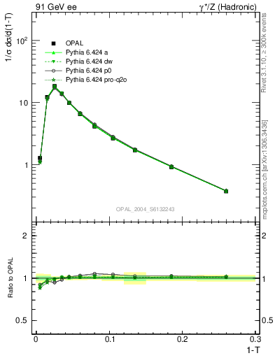 Plot of tau in 91 GeV ee collisions