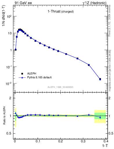 Plot of tau in 91 GeV ee collisions
