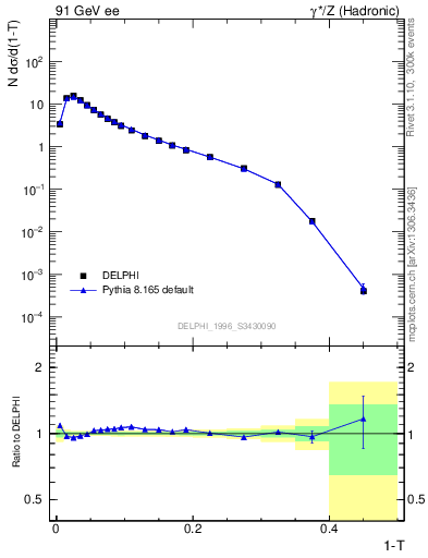 Plot of tau in 91 GeV ee collisions