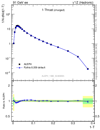 Plot of tau in 91 GeV ee collisions
