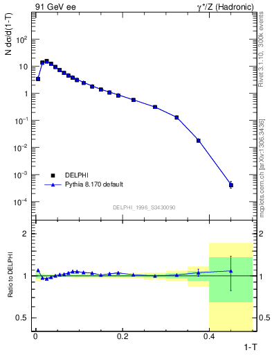 Plot of tau in 91 GeV ee collisions