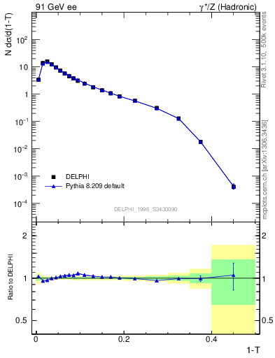 Plot of tau in 91 GeV ee collisions