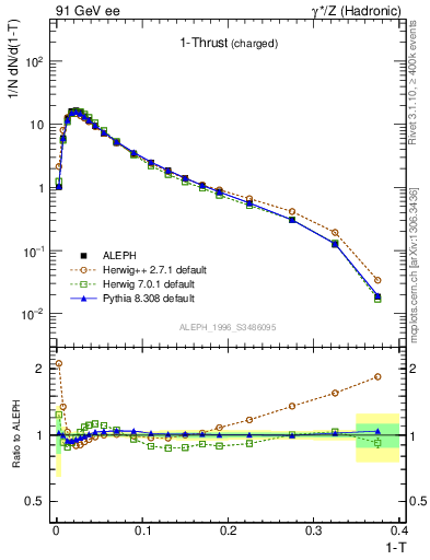 Plot of tau in 91 GeV ee collisions