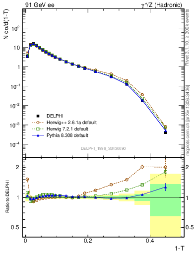 Plot of tau in 91 GeV ee collisions