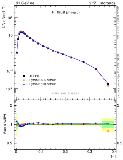 Plot of tau in 91 GeV ee collisions