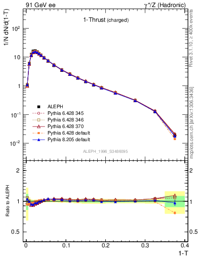 Plot of tau in 91 GeV ee collisions