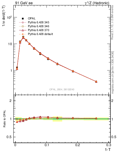 Plot of tau in 91 GeV ee collisions